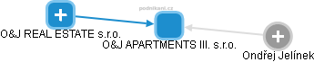 O&J APARTMENTS III. s.r.o. - obrázek vizuálního zobrazení vztahů obchodního rejstříku