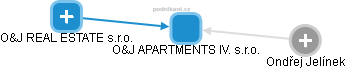O&J APARTMENTS IV. s.r.o. - obrázek vizuálního zobrazení vztahů obchodního rejstříku