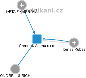 Chronica Anima s.r.o. - obrázek vizuálního zobrazení vztahů obchodního rejstříku