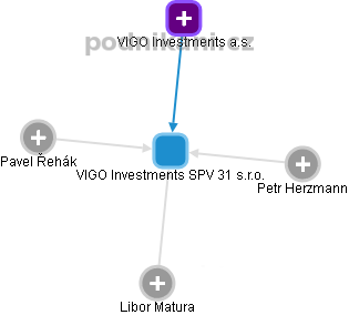 VIGO Investments SPV 31 s.r.o. - obrázek vizuálního zobrazení vztahů obchodního rejstříku