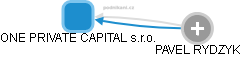 ONE PRIVATE CAPITAL s.r.o. - obrázek vizuálního zobrazení vztahů obchodního rejstříku