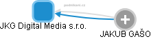 JKG Digital Media s.r.o. - obrázek vizuálního zobrazení vztahů obchodního rejstříku