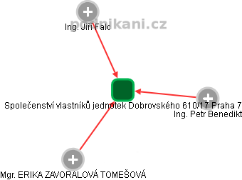 Společenství vlastníků jednotek Dobrovského 610/17 Praha 7 - obrázek vizuálního zobrazení vztahů obchodního rejstříku