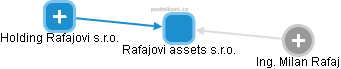 Rafajovi assets s.r.o. - obrázek vizuálního zobrazení vztahů obchodního rejstříku