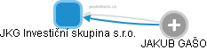 JKG Investiční skupina s.r.o. - obrázek vizuálního zobrazení vztahů obchodního rejstříku