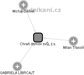 Chraň domov svůj, z.s. - obrázek vizuálního zobrazení vztahů obchodního rejstříku