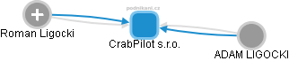 CrabPilot s.r.o. - obrázek vizuálního zobrazení vztahů obchodního rejstříku