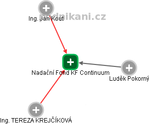 Nadační Fond KF Continuum - obrázek vizuálního zobrazení vztahů obchodního rejstříku