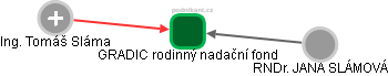 GRADIC rodinný nadační fond - obrázek vizuálního zobrazení vztahů obchodního rejstříku