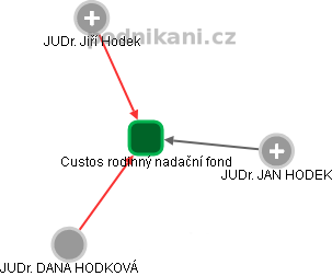 Custos rodinný nadační fond - obrázek vizuálního zobrazení vztahů obchodního rejstříku