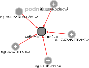 Uhříněves udržitelně z.s. - obrázek vizuálního zobrazení vztahů obchodního rejstříku