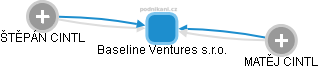 Baseline Ventures s.r.o. - obrázek vizuálního zobrazení vztahů obchodního rejstříku