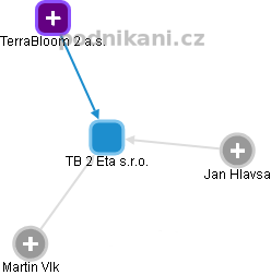TB 2 Eta s.r.o. - obrázek vizuálního zobrazení vztahů obchodního rejstříku