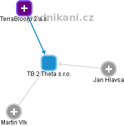 TB 2 Theta s.r.o. - obrázek vizuálního zobrazení vztahů obchodního rejstříku