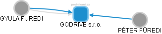 GODRIVE s.r.o. - obrázek vizuálního zobrazení vztahů obchodního rejstříku
