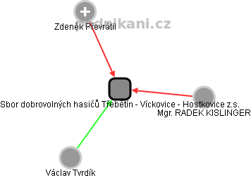Sbor dobrovolných hasičů Třebětín - Víckovice - Hostkovice z.s. - obrázek vizuálního zobrazení vztahů obchodního rejstříku