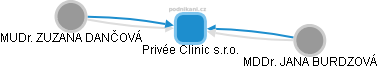 Privée Clinic s.r.o. - obrázek vizuálního zobrazení vztahů obchodního rejstříku
