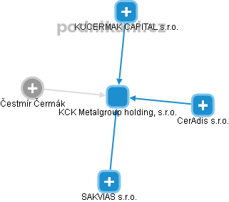 KCK Metalgroup holding, s.r.o. - obrázek vizuálního zobrazení vztahů obchodního rejstříku