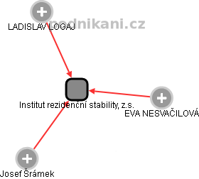 Institut rezidenční stability, z.s. - obrázek vizuálního zobrazení vztahů obchodního rejstříku