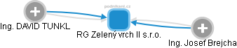 RG Zelený vrch II s.r.o. - obrázek vizuálního zobrazení vztahů obchodního rejstříku