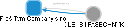 Freš Tym Company s.r.o. - obrázek vizuálního zobrazení vztahů obchodního rejstříku