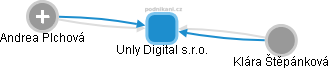 Unly Digital s.r.o. - obrázek vizuálního zobrazení vztahů obchodního rejstříku
