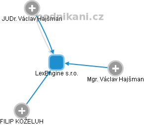 LexEngine s.r.o. - obrázek vizuálního zobrazení vztahů obchodního rejstříku