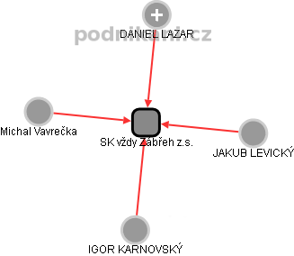 SK vždy Zábřeh z.s. - obrázek vizuálního zobrazení vztahů obchodního rejstříku