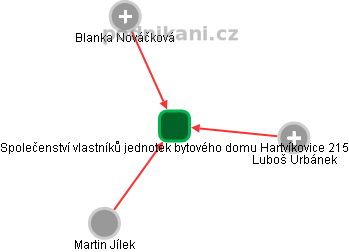 Společenství vlastníků jednotek bytového domu Hartvíkovice 215 - obrázek vizuálního zobrazení vztahů obchodního rejstříku