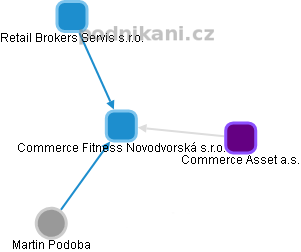 Commerce Fitness Novodvorská s.r.o. - obrázek vizuálního zobrazení vztahů obchodního rejstříku