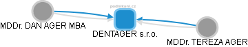 DENTAGER s.r.o. - obrázek vizuálního zobrazení vztahů obchodního rejstříku