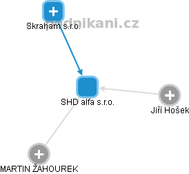 SHD alfa s.r.o. - obrázek vizuálního zobrazení vztahů obchodního rejstříku