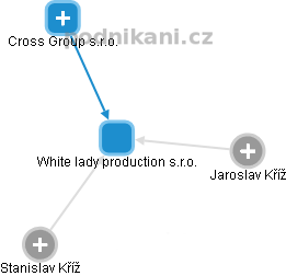 White lady production s.r.o. - obrázek vizuálního zobrazení vztahů obchodního rejstříku