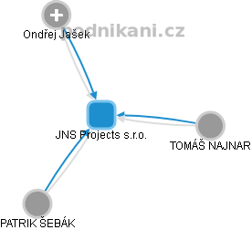 JNS Projects s.r.o. - obrázek vizuálního zobrazení vztahů obchodního rejstříku