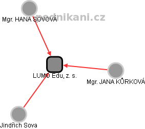 LUMO Edu, z. s. - obrázek vizuálního zobrazení vztahů obchodního rejstříku