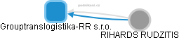 Grouptranslogistika-RR s.r.o. - obrázek vizuálního zobrazení vztahů obchodního rejstříku