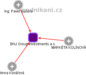 BHJ Group Investments a.s. - obrázek vizuálního zobrazení vztahů obchodního rejstříku