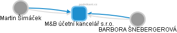 M&B účetní kancelář s.r.o. - obrázek vizuálního zobrazení vztahů obchodního rejstříku