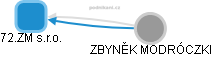 72.ZM s.r.o. - obrázek vizuálního zobrazení vztahů obchodního rejstříku