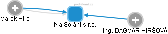 Na Soláni s.r.o. - obrázek vizuálního zobrazení vztahů obchodního rejstříku
