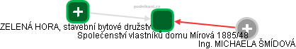 Společenství vlastníků domu Mírová 1885/48 - obrázek vizuálního zobrazení vztahů obchodního rejstříku