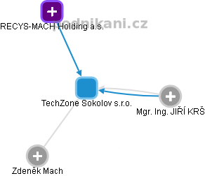 TechZone Sokolov s.r.o. - obrázek vizuálního zobrazení vztahů obchodního rejstříku