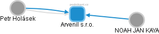 Arvenil s.r.o. - obrázek vizuálního zobrazení vztahů obchodního rejstříku