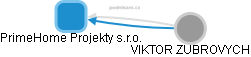 PrimeHome Projekty s.r.o. - obrázek vizuálního zobrazení vztahů obchodního rejstříku