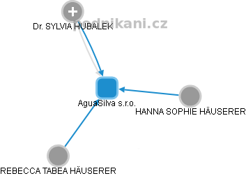 AguaSilva s.r.o. - obrázek vizuálního zobrazení vztahů obchodního rejstříku