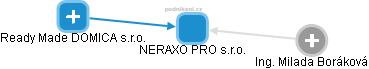 NERAXO PRO s.r.o. - obrázek vizuálního zobrazení vztahů obchodního rejstříku
