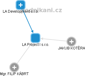 LA Project I s.r.o. - obrázek vizuálního zobrazení vztahů obchodního rejstříku