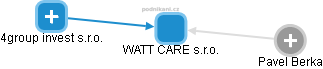 WATT CARE s.r.o. - obrázek vizuálního zobrazení vztahů obchodního rejstříku