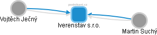Iverenstav s.r.o. - obrázek vizuálního zobrazení vztahů obchodního rejstříku