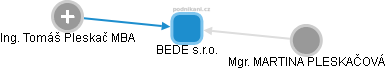 BEDE s.r.o. - obrázek vizuálního zobrazení vztahů obchodního rejstříku